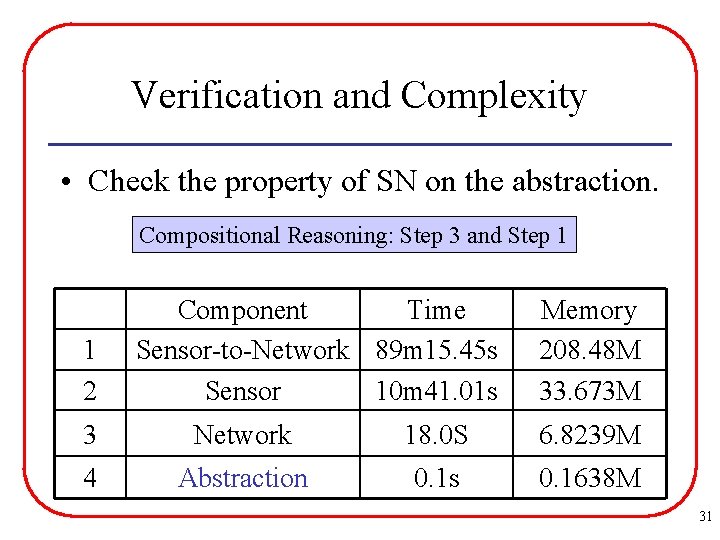 Verification and Complexity • Check the property of SN on the abstraction. Compositional Reasoning: