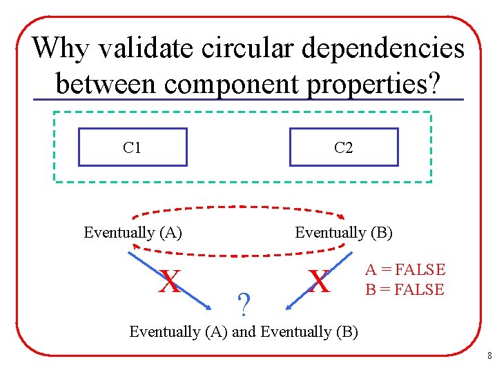 Why validate circular dependencies between component properties? C 1 C 2 Eventually (A) Eventually