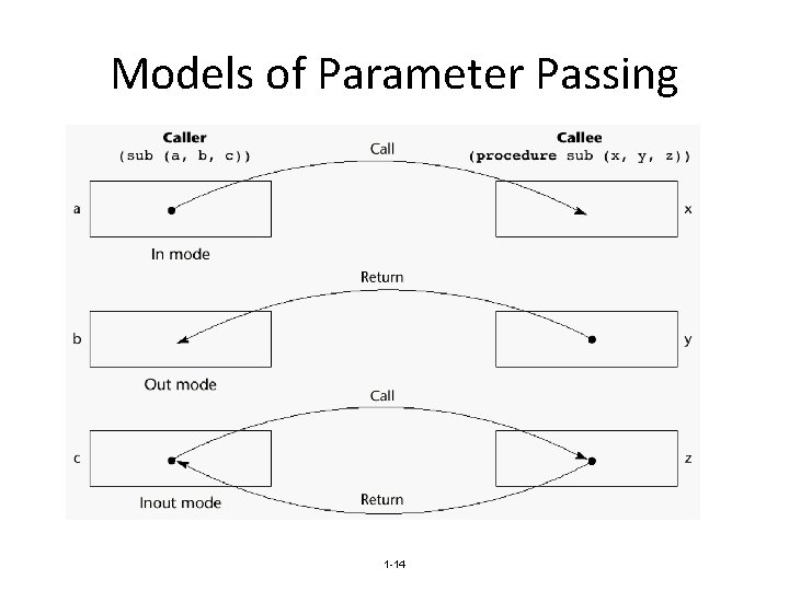 Models of Parameter Passing 1 -14 