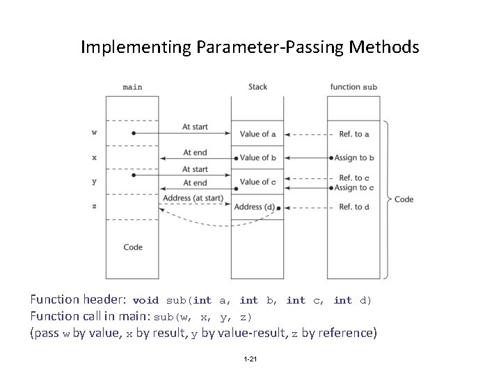 Implementing Parameter-Passing Methods Function header: void sub(int a, int b, int c, int d)