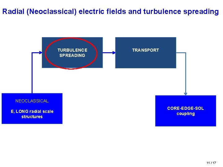 Radial (Neoclassical) electric fields and turbulence spreading TURBULENCE SPREADING TRANSPORT NEOCLASSICAL Er LONG radial