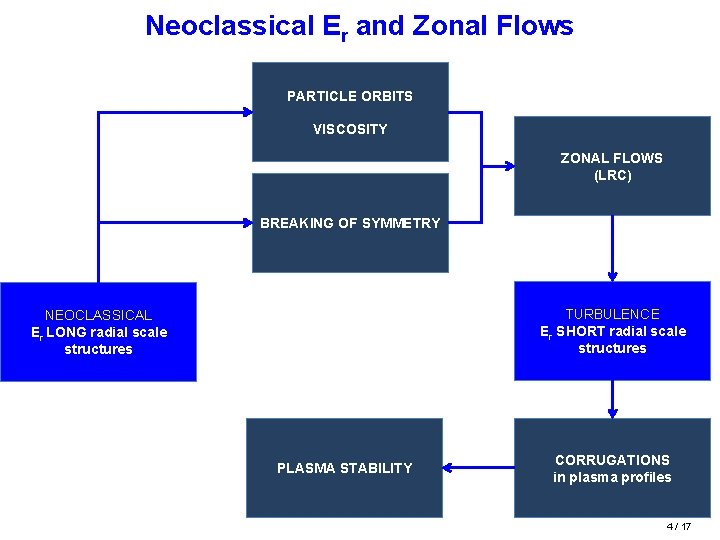 Neoclassical Er and Zonal Flows PARTICLE ORBITS VISCOSITY ZONAL FLOWS (LRC) BREAKING OF SYMMETRY