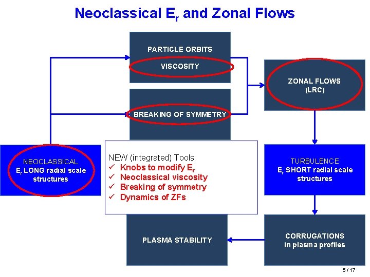 Neoclassical Er and Zonal Flows PARTICLE ORBITS VISCOSITY ZONAL FLOWS (LRC) BREAKING OF SYMMETRY