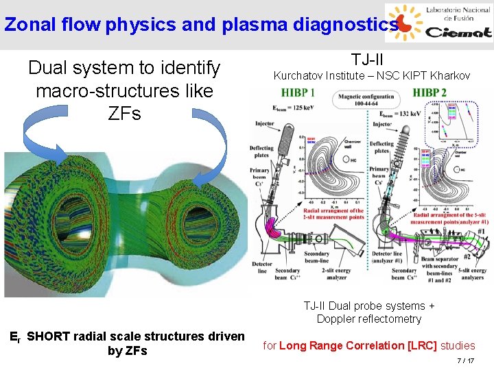 Zonal flow physics and plasma diagnostics Dual system to identify macro-structures like ZFs TJ-II