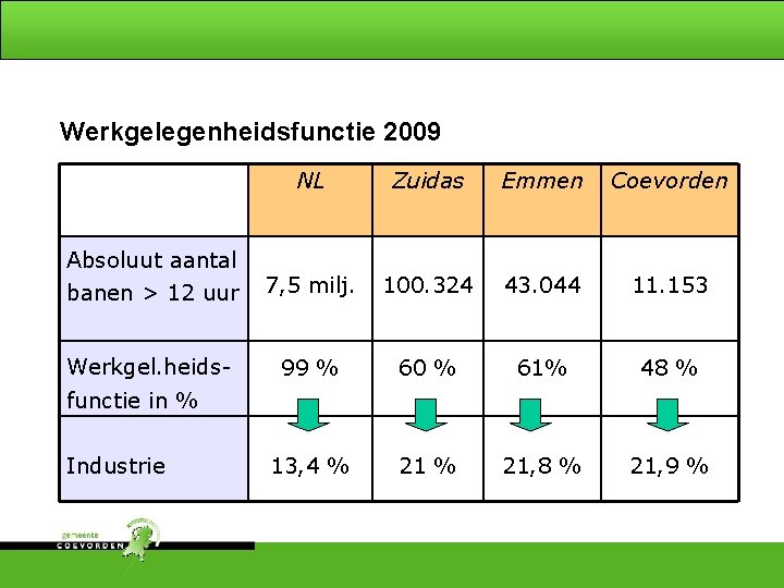 Werkgelegenheidsfunctie 2009 NL Zuidas Emmen Coevorden banen > 12 uur 7, 5 milj. 100.