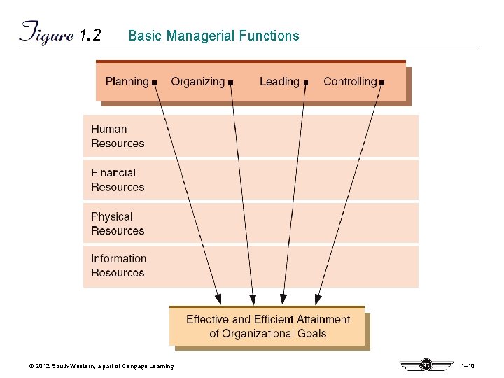 1. 2 Basic Managerial Functions © 2012 South-Western, a part of Cengage Learning 1– 1. 2 Basic Managerial Functions © 2012 South-Western, a part of Cengage Learning 1–