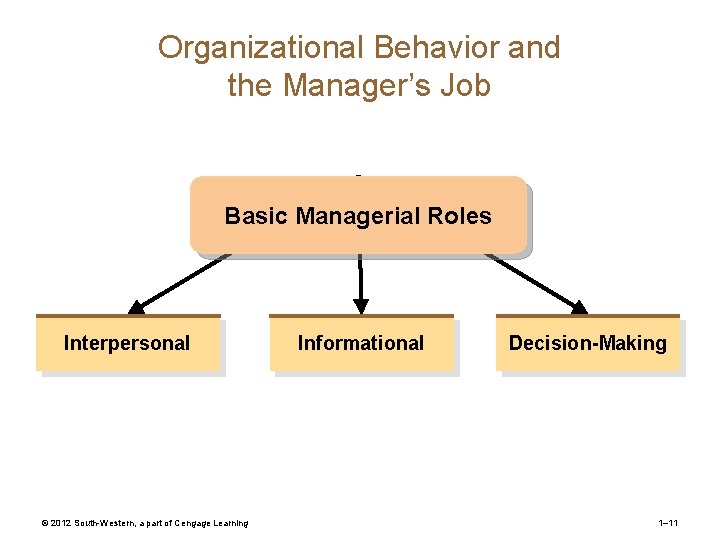Organizational Behavior and the Manager’s Job Basic Managerial Roles Interpersonal © 2012 South-Western, a Organizational Behavior and the Manager’s Job Basic Managerial Roles Interpersonal © 2012 South-Western, a