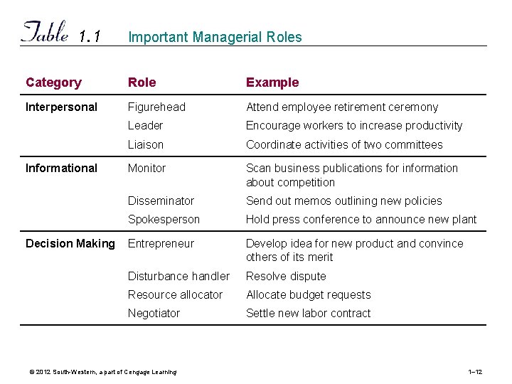1. 1 Important Managerial Roles Category Role Example Interpersonal Figurehead Attend employee retirement ceremony 1. 1 Important Managerial Roles Category Role Example Interpersonal Figurehead Attend employee retirement ceremony