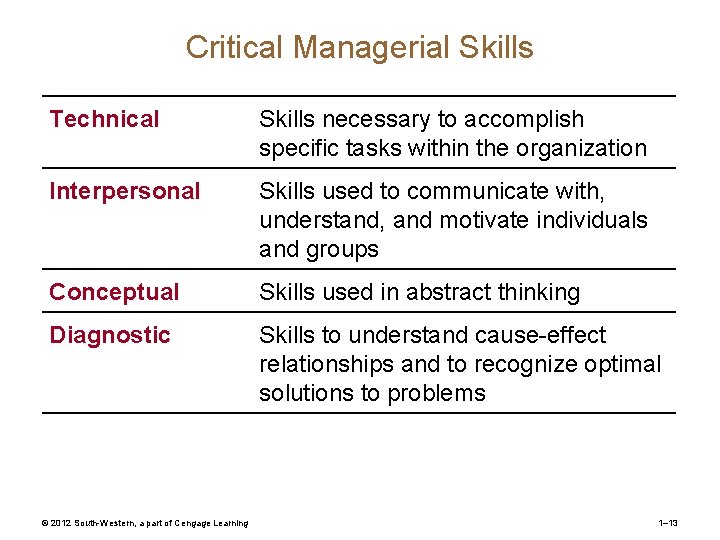 Critical Managerial Skills Technical Skills necessary to accomplish specific tasks within the organization Interpersonal Critical Managerial Skills Technical Skills necessary to accomplish specific tasks within the organization Interpersonal