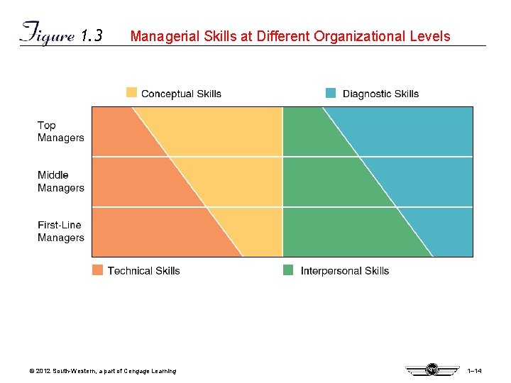 1. 3 Managerial Skills at Different Organizational Levels © 2012 South-Western, a part of 1. 3 Managerial Skills at Different Organizational Levels © 2012 South-Western, a part of