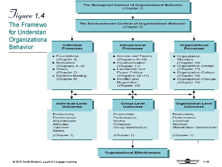 1. 4 The Framework for Understanding Organizational Behavior © 2012 South-Western, a part of 1. 4 The Framework for Understanding Organizational Behavior © 2012 South-Western, a part of
