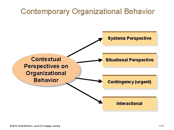 Contemporary Organizational Behavior Systems Perspective Contextual Perspectives on Organizational Behavior Situational Perspective Contingency (urgent) Contemporary Organizational Behavior Systems Perspective Contextual Perspectives on Organizational Behavior Situational Perspective Contingency (urgent)