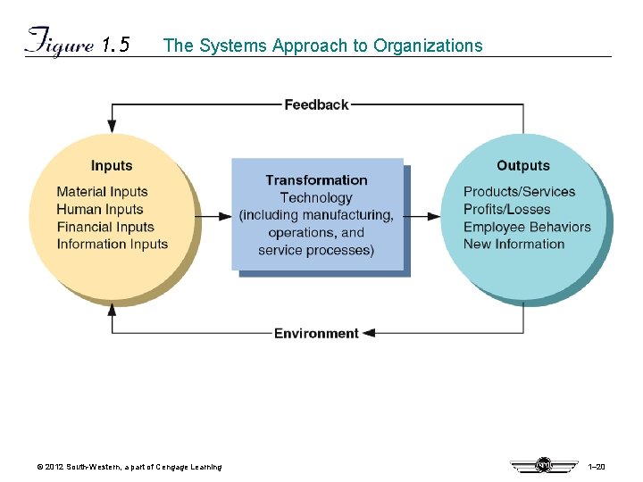 1. 5 The Systems Approach to Organizations © 2012 South-Western, a part of Cengage 1. 5 The Systems Approach to Organizations © 2012 South-Western, a part of Cengage
