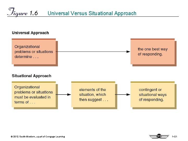 1. 6 Universal Versus Situational Approach © 2012 South-Western, a part of Cengage Learning 1. 6 Universal Versus Situational Approach © 2012 South-Western, a part of Cengage Learning