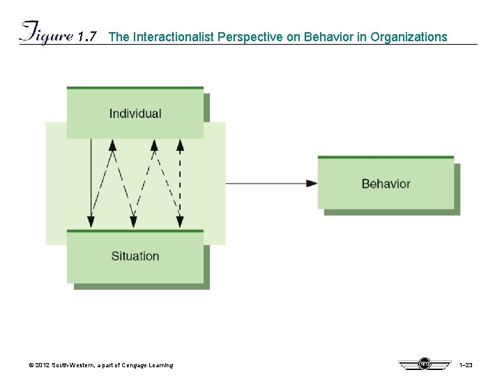 1. 7 The Interactionalist Perspective on Behavior in Organizations © 2012 South-Western, a part 1. 7 The Interactionalist Perspective on Behavior in Organizations © 2012 South-Western, a part