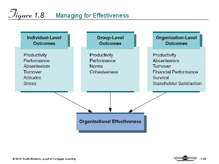 1. 8 Managing for Effectiveness © 2012 South-Western, a part of Cengage Learning 1– 1. 8 Managing for Effectiveness © 2012 South-Western, a part of Cengage Learning 1–