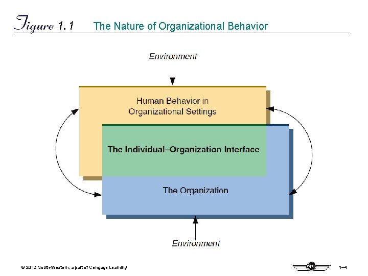 1. 1 The Nature of Organizational Behavior © 2012 South-Western, a part of Cengage 1. 1 The Nature of Organizational Behavior © 2012 South-Western, a part of Cengage