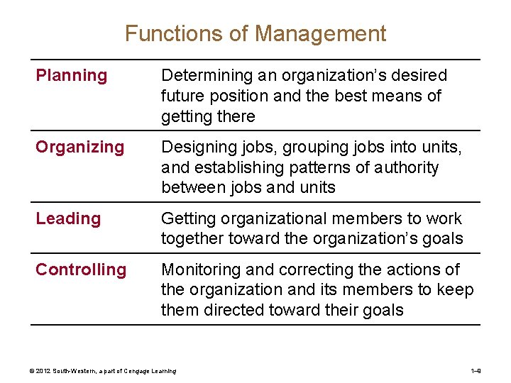 Functions of Management Planning Determining an organization’s desired future position and the best means Functions of Management Planning Determining an organization’s desired future position and the best means