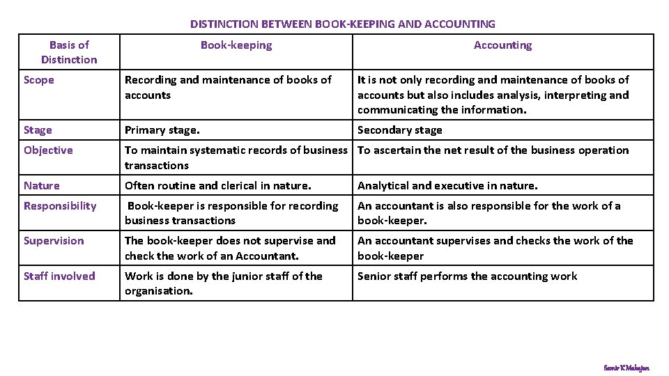 DISTINCTION BETWEEN BOOK-KEEPING AND ACCOUNTING Basis of Distinction Book-keeping Accounting Scope Recording and maintenance