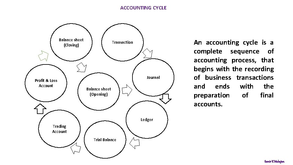 ACCOUNTING CYCLE Balance sheet (Closing) Profit & Loss Account Transaction Journal Balance sheet (Opening)