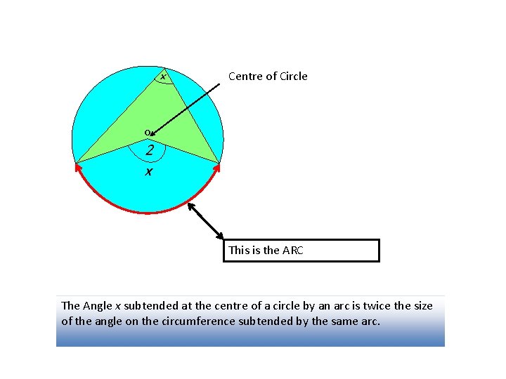 x Centre of Circle o 2 x This is the ARC The Angle x