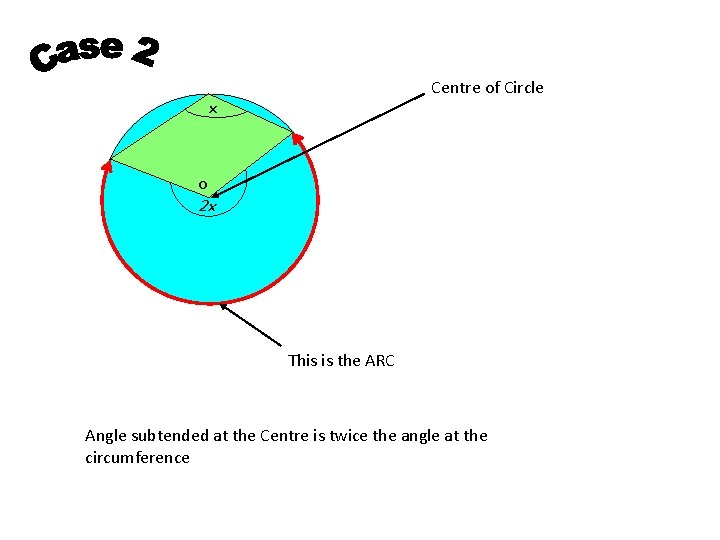 Centre of Circle x o 2 x This is the ARC Angle subtended at