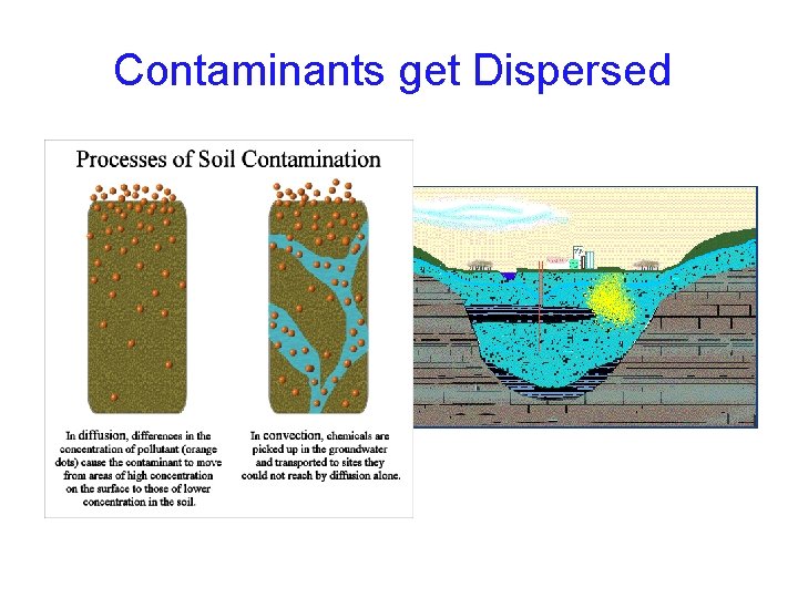 Contaminants get Dispersed 