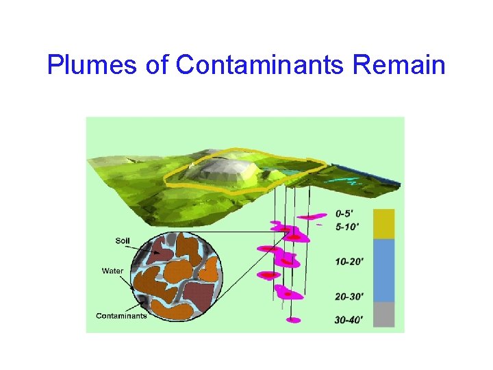 Plumes of Contaminants Remain 