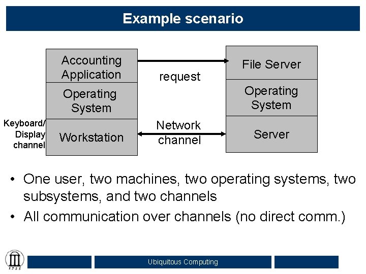 Example scenario Accounting Application request Operating System Keyboard/ Display channel Workstation File Server Network