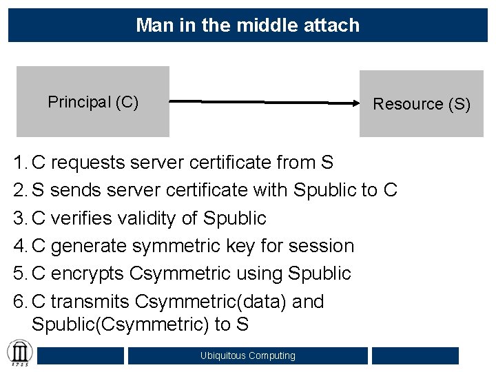 Man in the middle attach Principal (C) Resource (S) 1. C requests server certificate