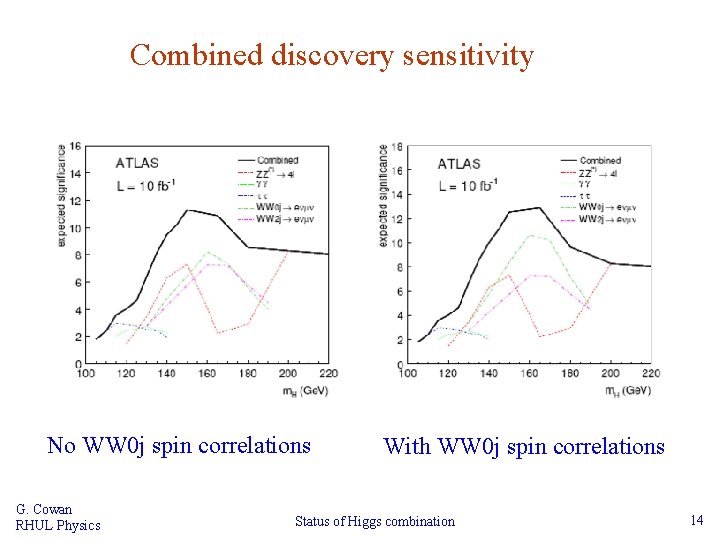 Combined discovery sensitivity No WW 0 j spin correlations G. Cowan RHUL Physics With