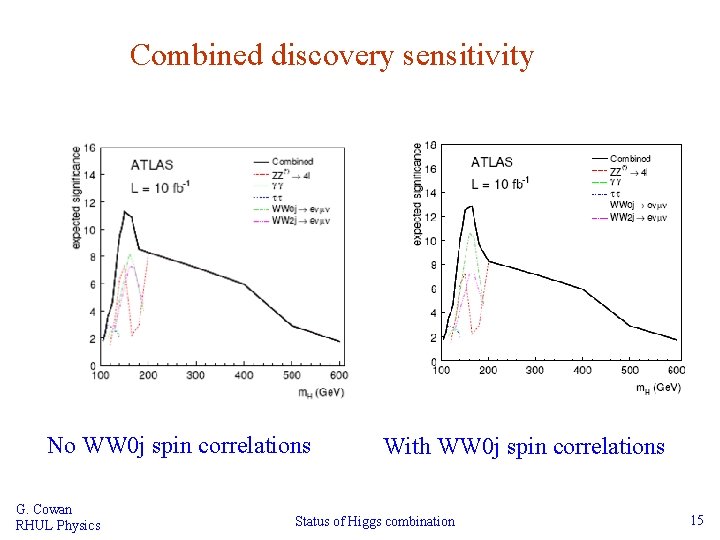 Combined discovery sensitivity No WW 0 j spin correlations G. Cowan RHUL Physics With