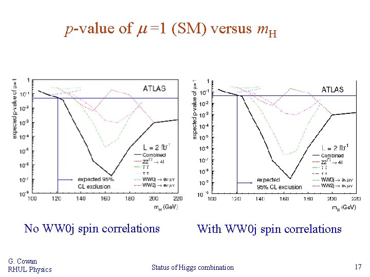 p-value of m =1 (SM) versus m. H No WW 0 j spin correlations