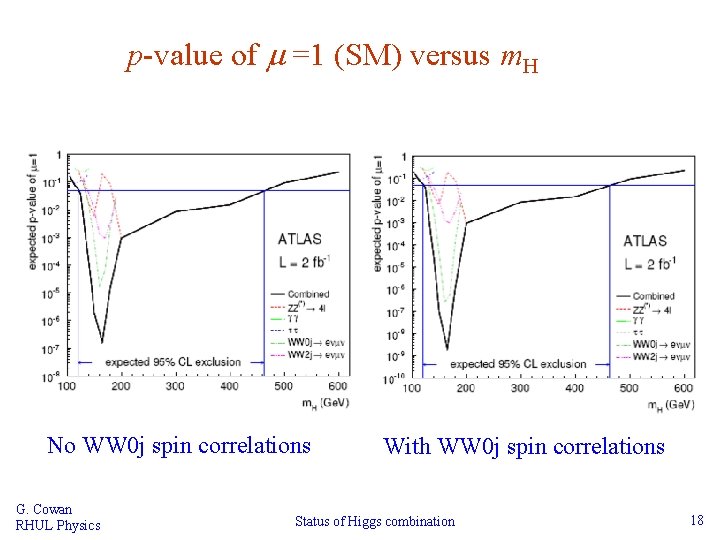 p-value of m =1 (SM) versus m. H No WW 0 j spin correlations