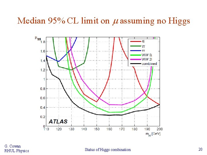 Median 95% CL limit on m assuming no Higgs G. Cowan RHUL Physics Status