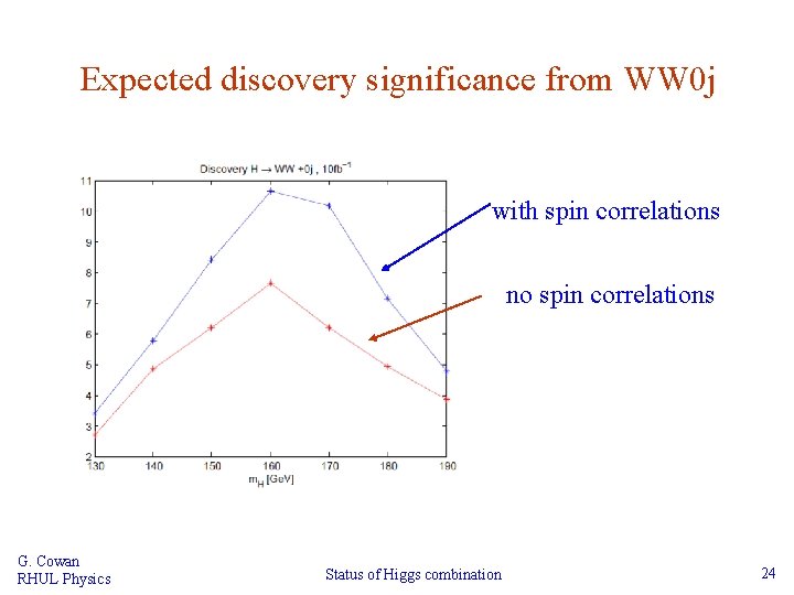 Expected discovery significance from WW 0 j with spin correlations no spin correlations G.