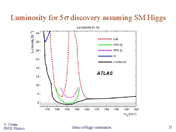 Luminosity for 5 s discovery assuming SM Higgs G. Cowan RHUL Physics Status of