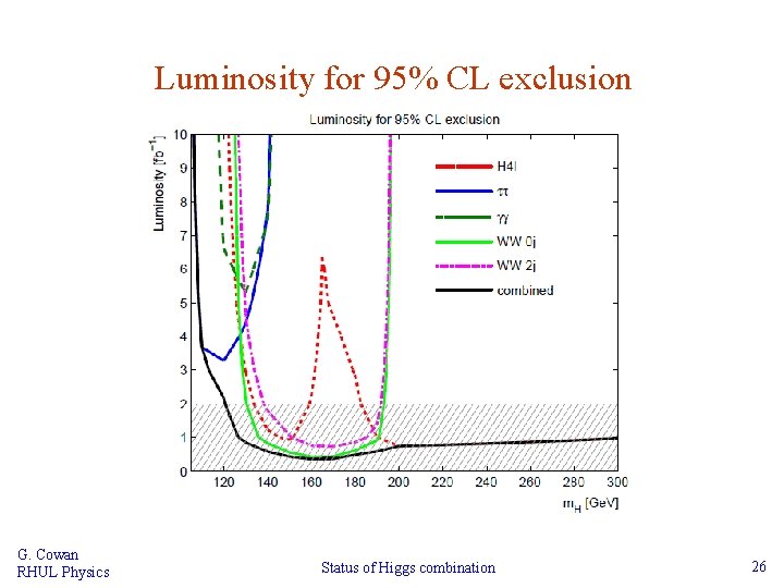 Luminosity for 95% CL exclusion G. Cowan RHUL Physics Status of Higgs combination 26