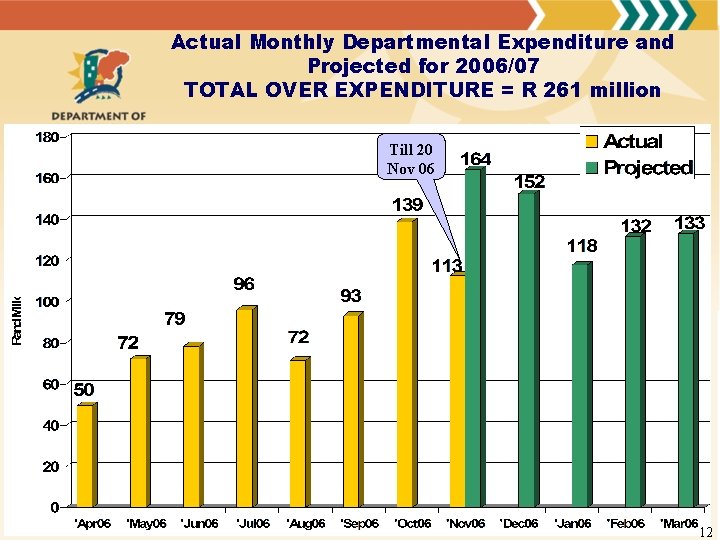 Actual Monthly Departmental Expenditure and Projected for 2006/07 TOTAL OVER EXPENDITURE = R 261