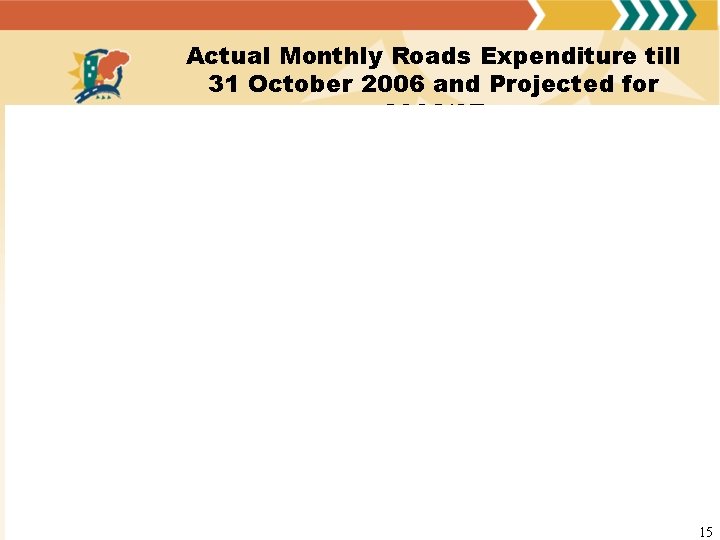 Actual Monthly Roads Expenditure till 31 October 2006 and Projected for 2006/07 15 