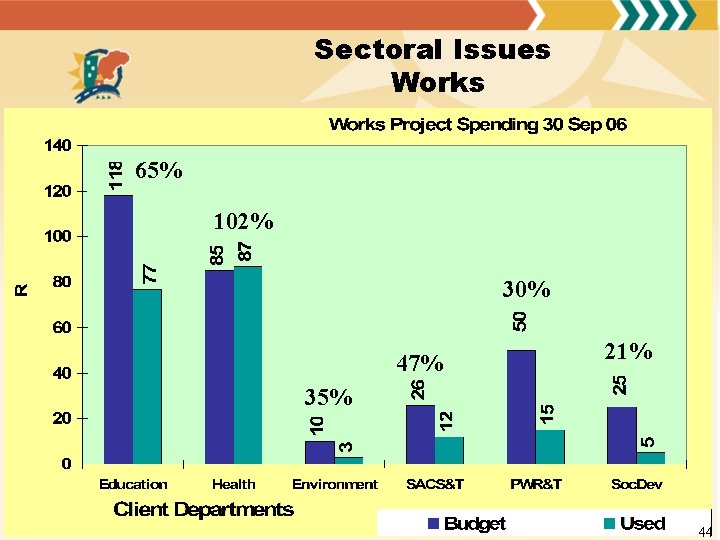 Sectoral Issues Works 65% 102% 30% 47% 21% 35% 44 