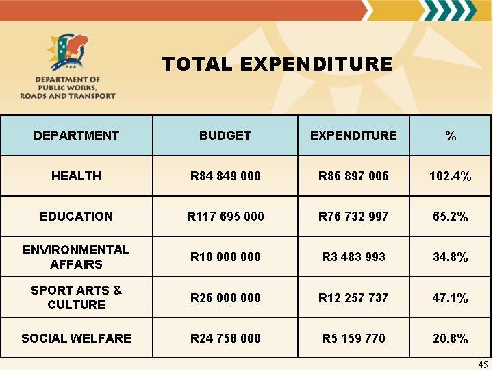 TOTAL EXPENDITURE DEPARTMENT BUDGET EXPENDITURE % HEALTH R 84 849 000 R 86 897