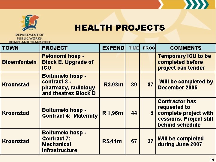 HEALTH PROJECTS TOWN Bloemfontein Kroonstad PROJECT Pelonomi hosp Block E. Upgrade of ICU Boitumelo