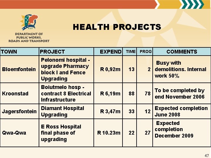 HEALTH PROJECTS TOWN PROJECT EXPEND Bloemfontein Pelonomi hospital upgrade Pharmacy block I and Fence