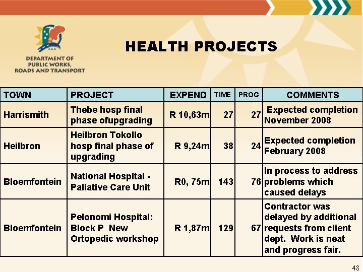 HEALTH PROJECTS TOWN PROJECT EXPEND Harrismith Thebe hosp final phase ofupgrading R 10, 63