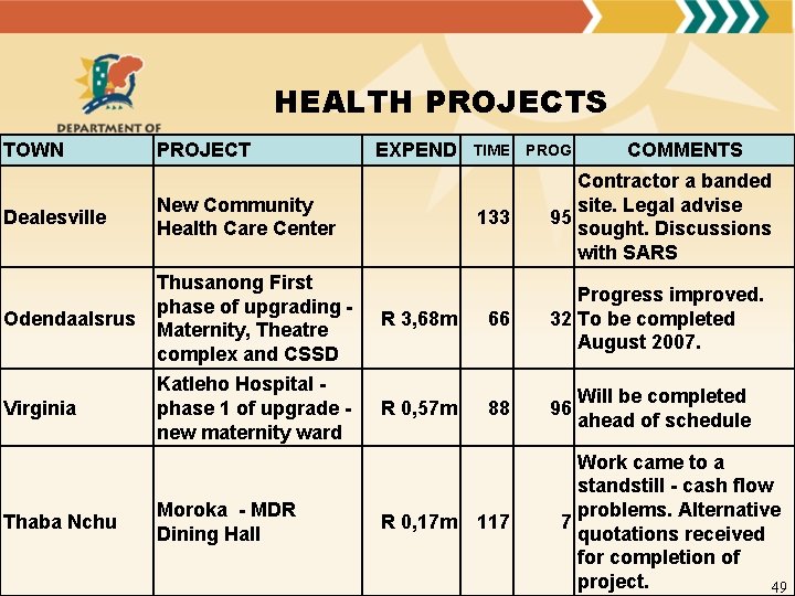 HEALTH PROJECTS TOWN PROJECT Dealesville New Community Health Care Center Odendaalsrus Thusanong First phase