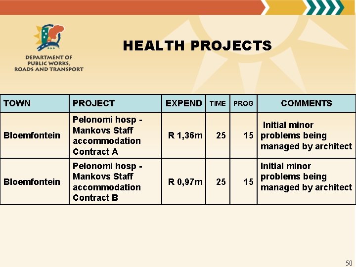 HEALTH PROJECTS TOWN PROJECT Bloemfontein Pelonomi hosp Mankovs Staff accommodation Contract A Bloemfontein Pelonomi