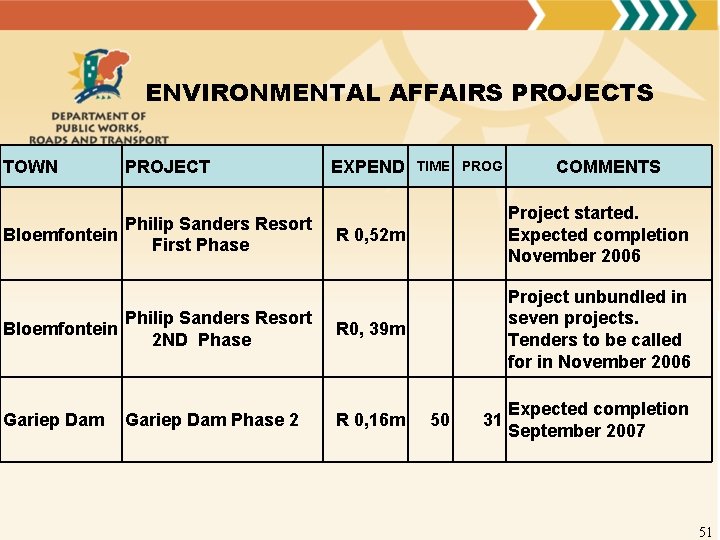 ENVIRONMENTAL AFFAIRS PROJECTS TOWN PROJECT Philip Sanders Resort Bloemfontein First Phase EXPEND TIME PROG