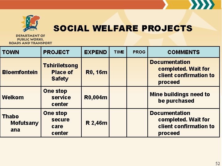 SOCIAL WELFARE PROJECTS TOWN PROJECT EXPEND Bloemfontein Tshiriletsong Place of Safety R 0, 16