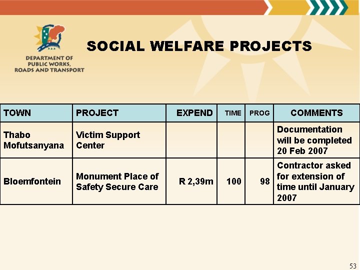 SOCIAL WELFARE PROJECTS TOWN PROJECT Thabo Mofutsanyana Victim Support Center Bloemfontein Monument Place of